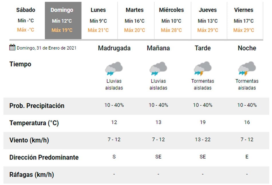 Pronóstico Carlos Paz.