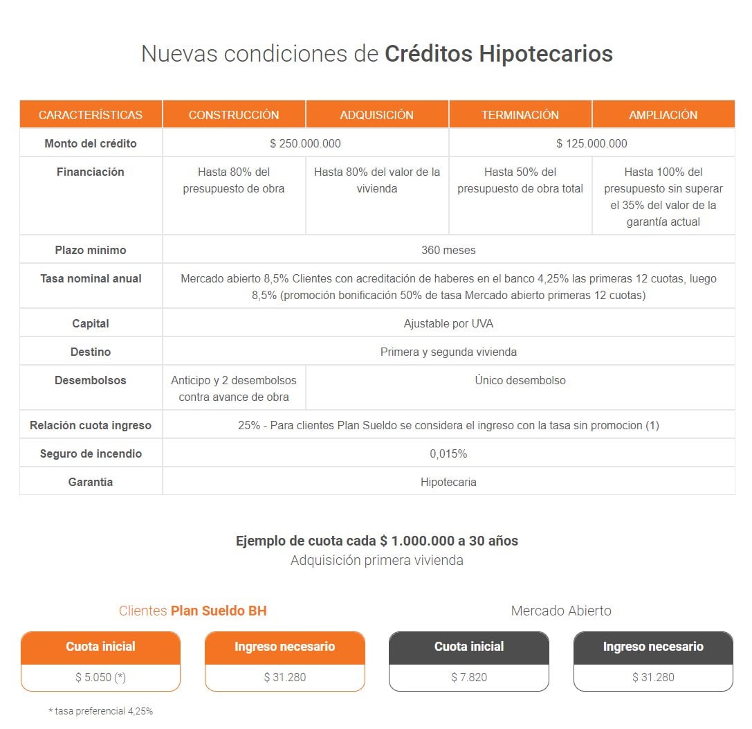 Características de los nuevos créditos hipotecarios.