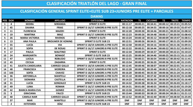 Triatlón resultados