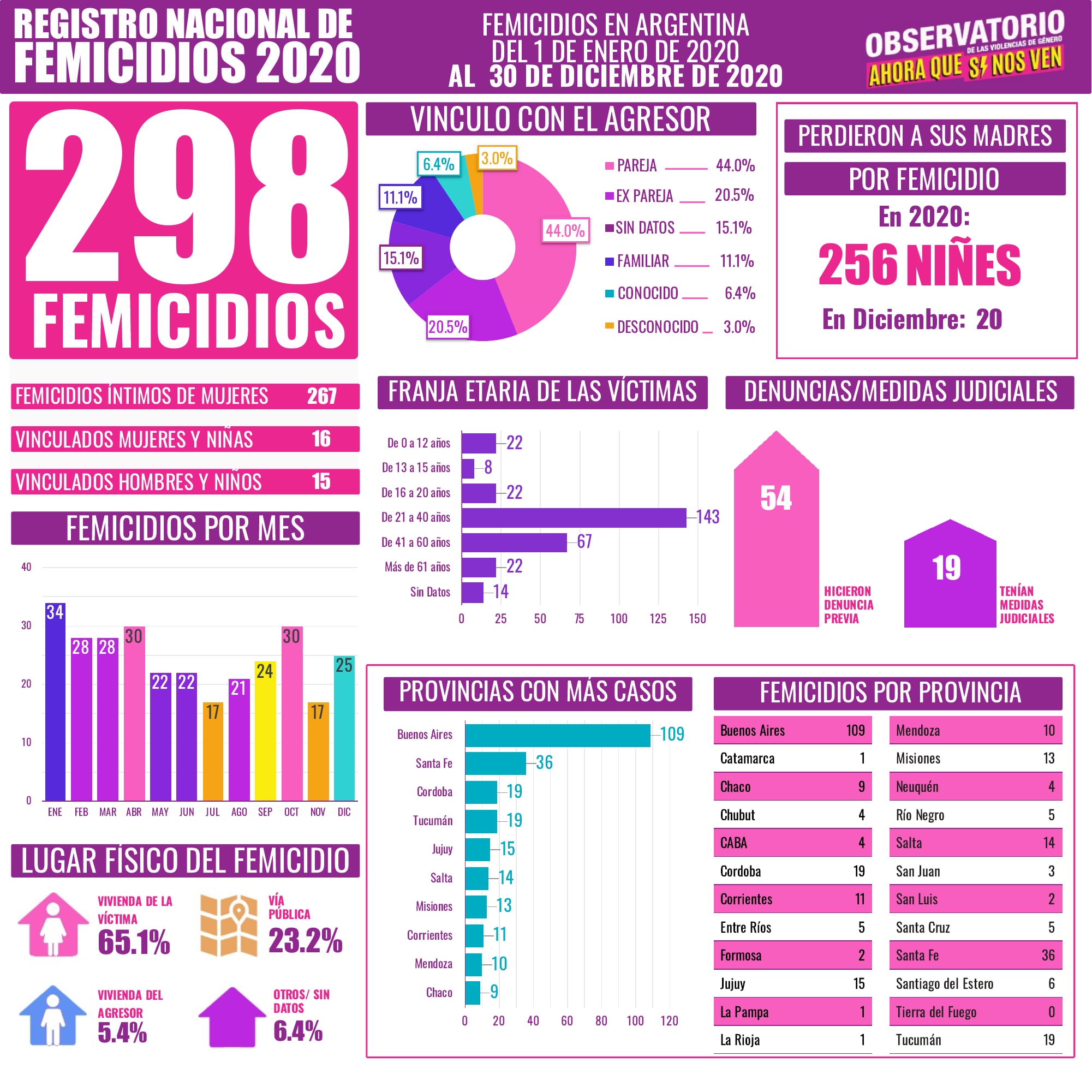 Informe femicidios 2020