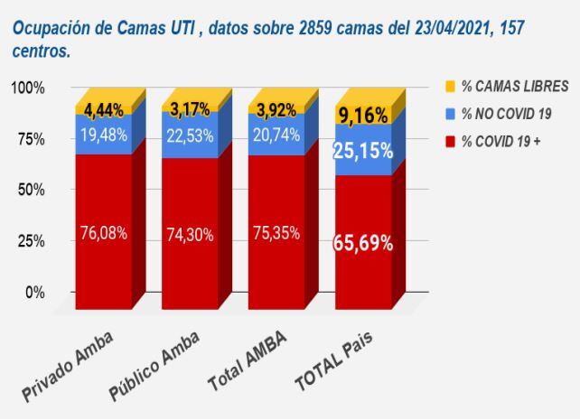 Ocupación de camas UTI. (Sociedad Argentina de Terapia Intensiva)