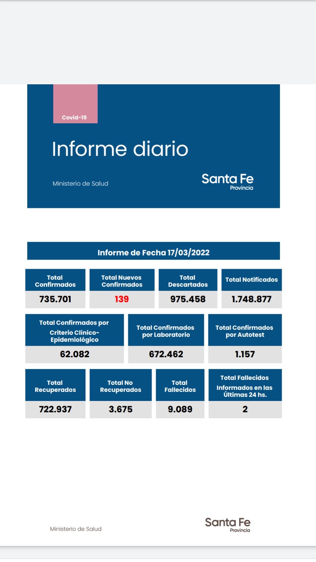 Casos de coronavirus del 17 de marzo de 2022 en Santa Fe