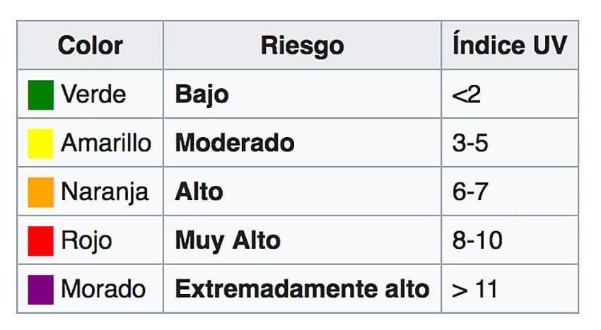 Gráfico de Rayos UV