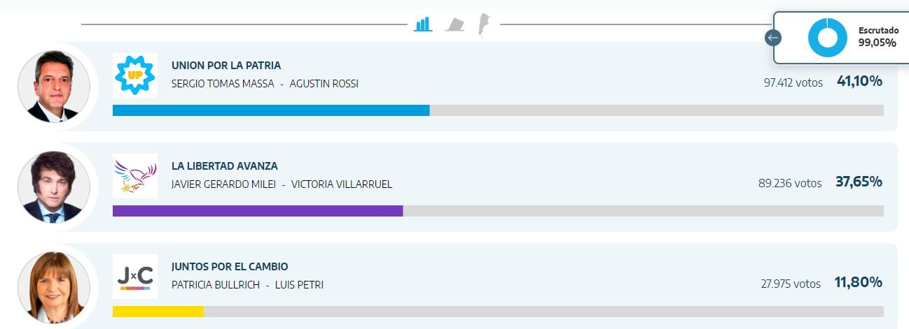 Los resultados de las elecciones presidenciales en La Rioja 23.50 horas.