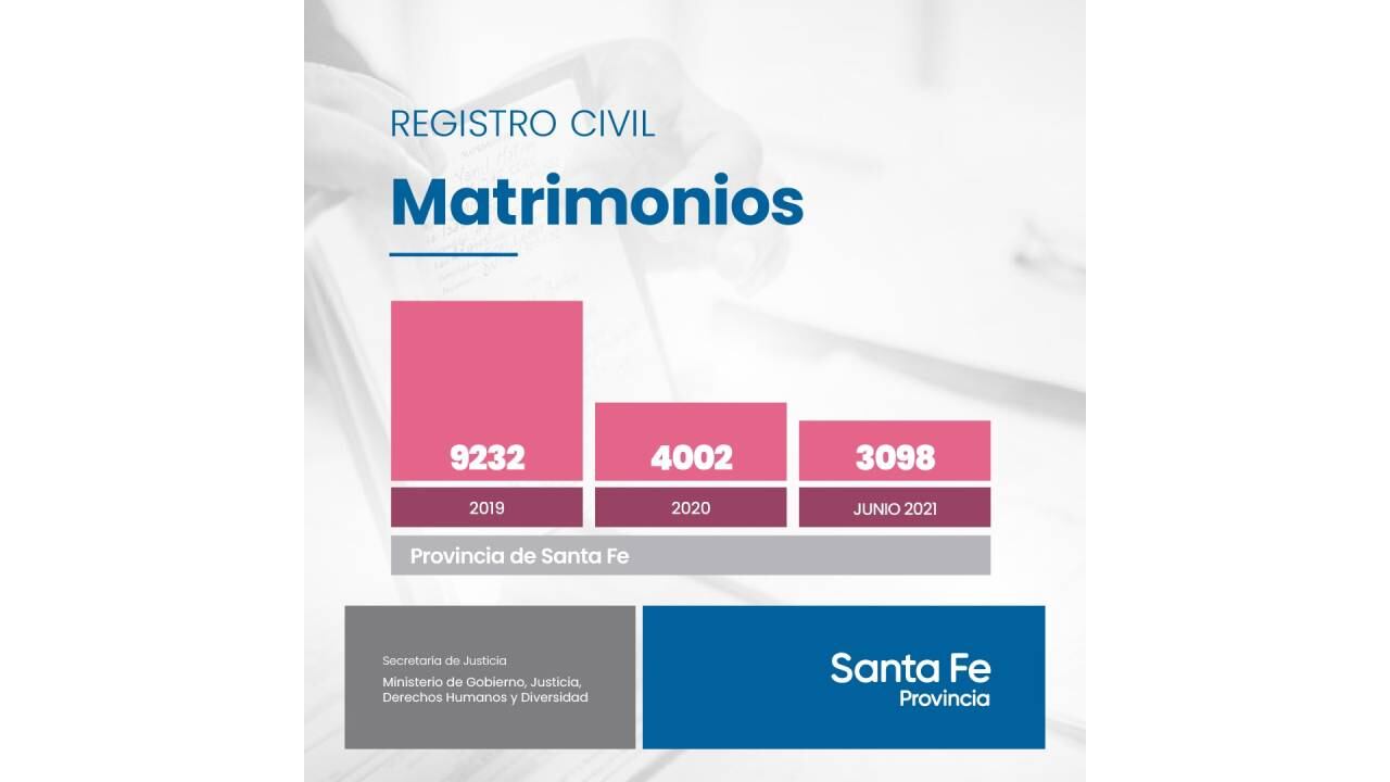 El Registro Civil de Santa Fe dio a conocer la comparación de datos desde 2019 hasta el primer semestre de 2021.