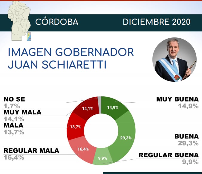 Imagen del gobernador Juan Schiaretti(CB Consultora)