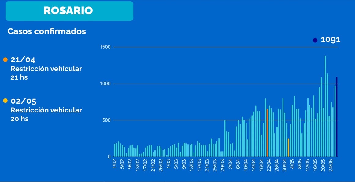 Casos de coronavirus en Rosario al 28 de mayo de 2021