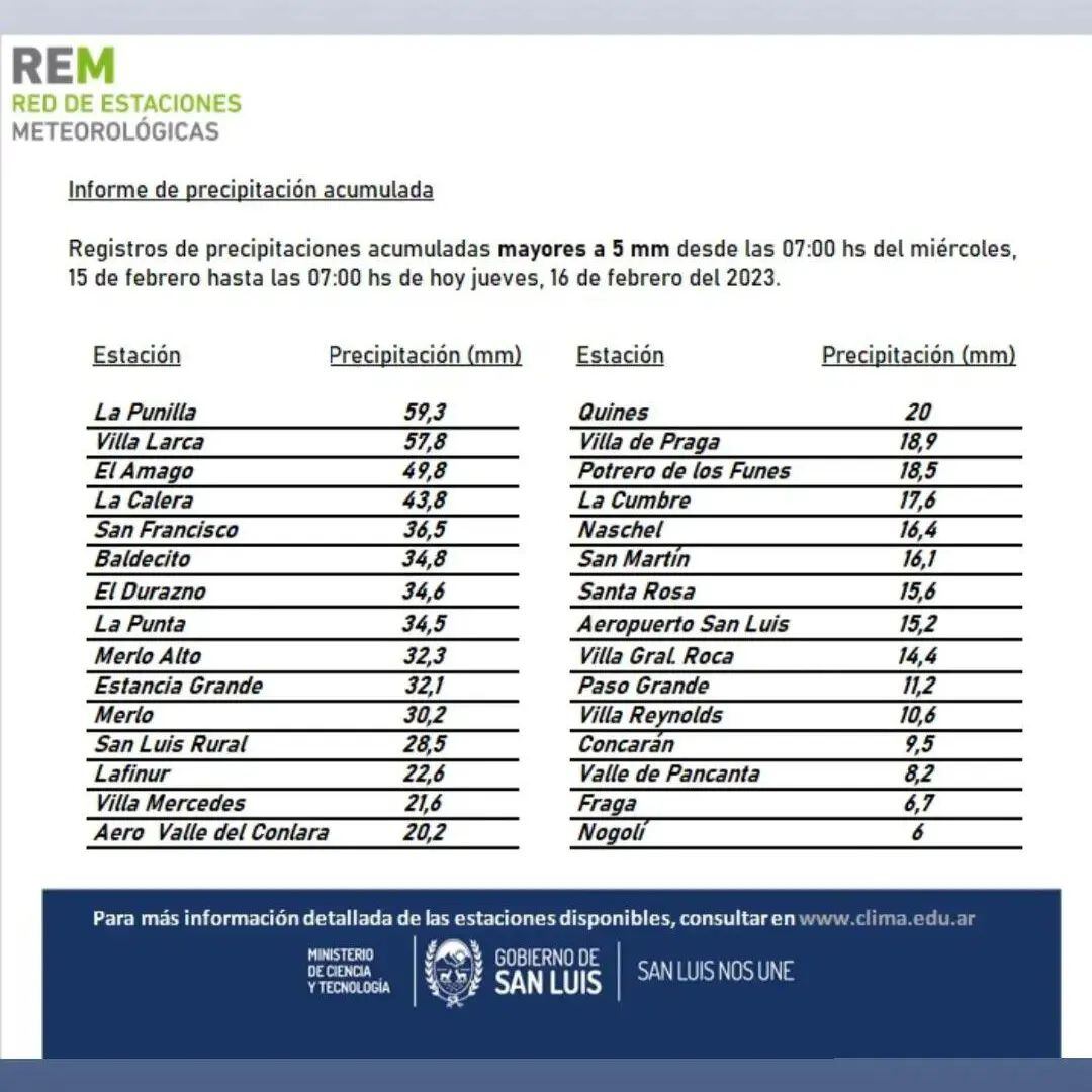 Registro de lluvias en San Luis.