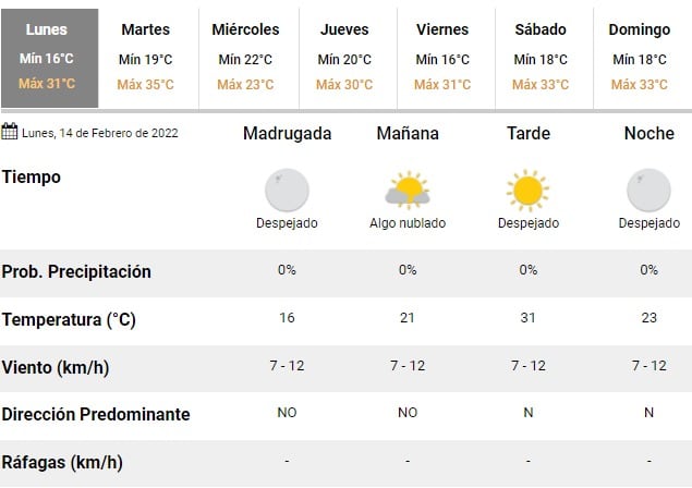 La semana arranca con calor en Córdoba, y el miércoles llueve.