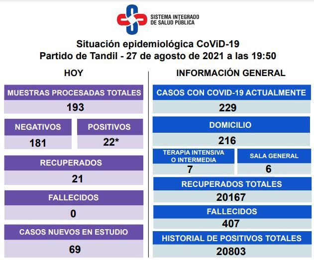 Así es la situación epidemiológica en Tandil.