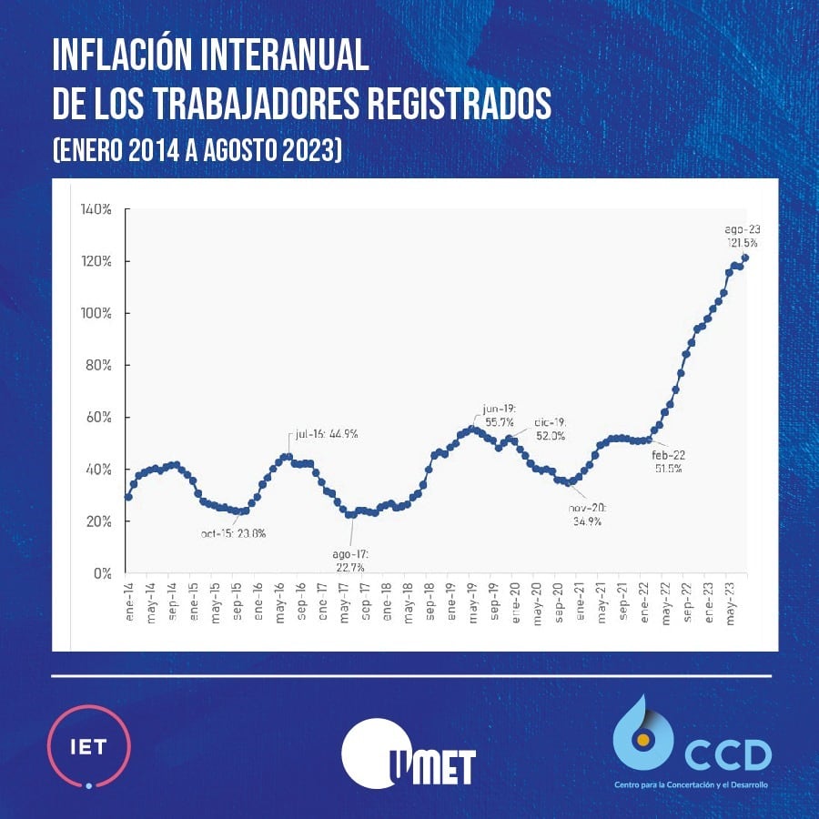 Inflación Mensual de los Trabajadores