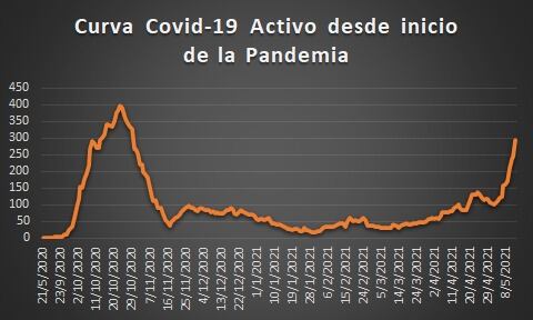 Grafico de casos de Covid 19 en Arroyito Mayo de 2021