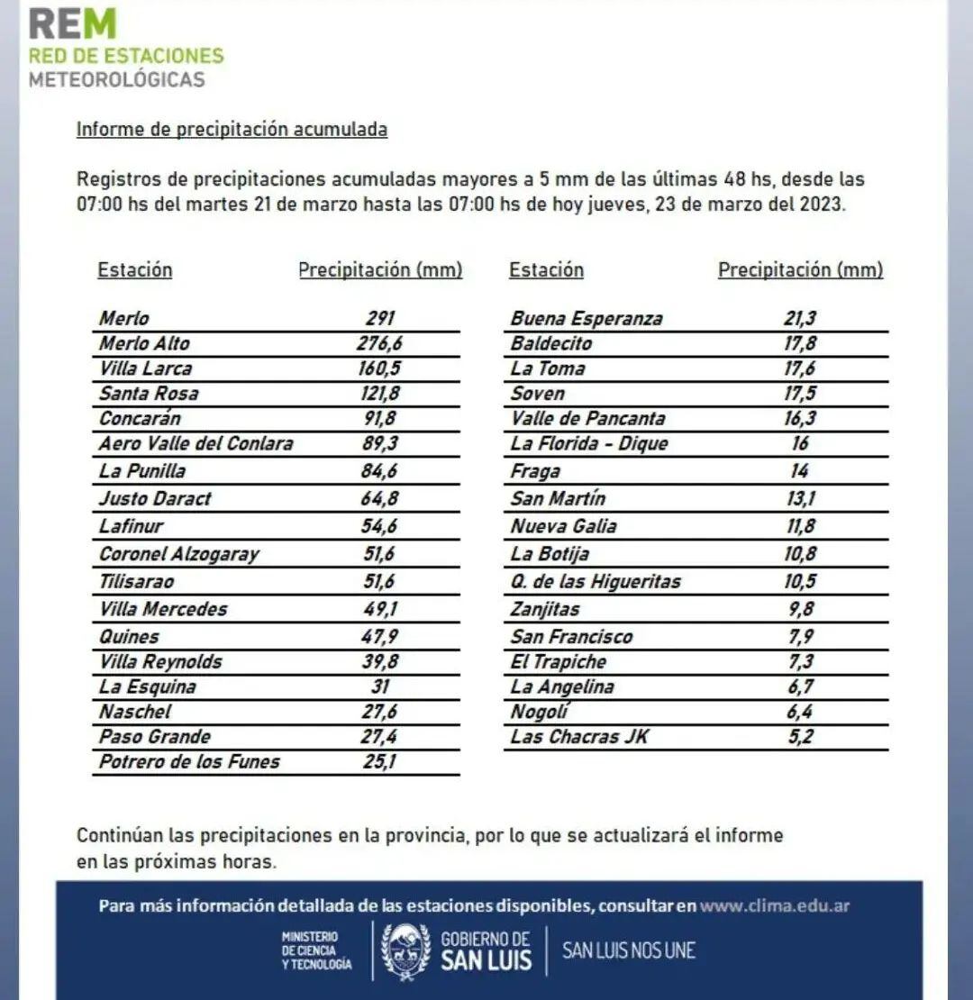 Registro de precipitación acumulada en San Luis.