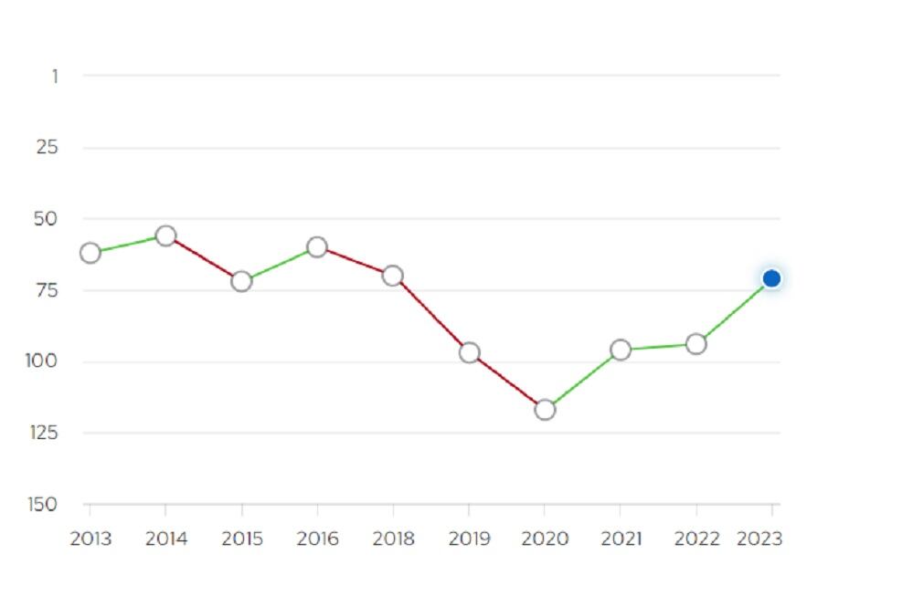 Ranking QS 2022. La UNCuyo obtuvo el puesto n°94.