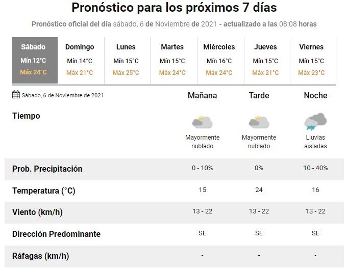 Tiempo en Rosario del 6 de noviembre de 2021. (SMN)