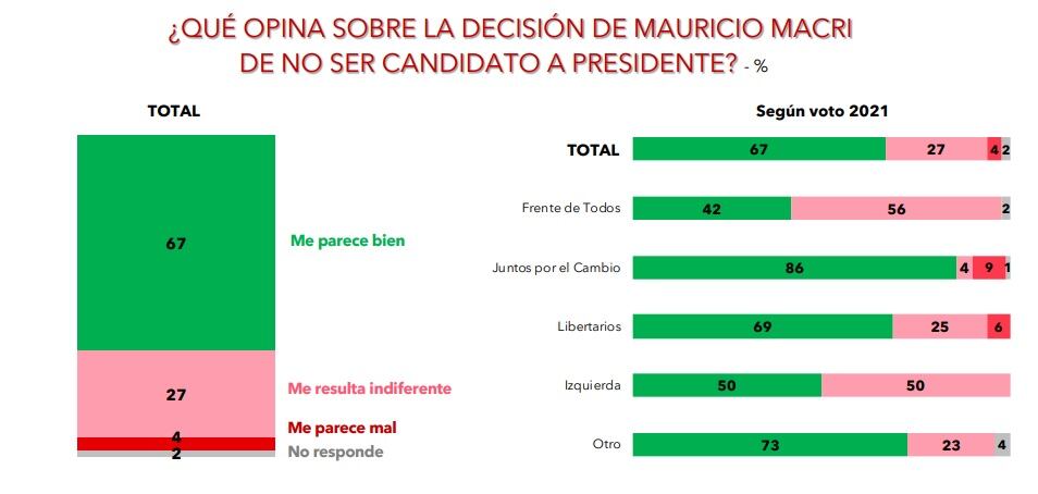 La encuesta realizada por D'Alessio /Berenzstein.