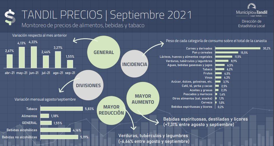 Relevamiento de la Dirección de Estadística Local de Tandil