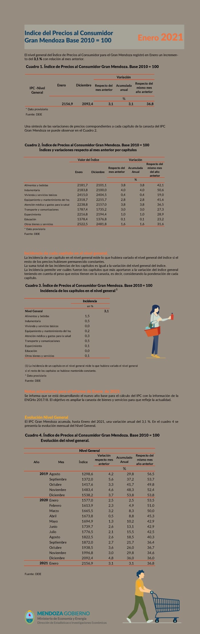 El nivel general del Índice de Precios al Consumidor para el Gran Mendoza registró en Enero una variación del 3,1 % con relación al mes anterior.