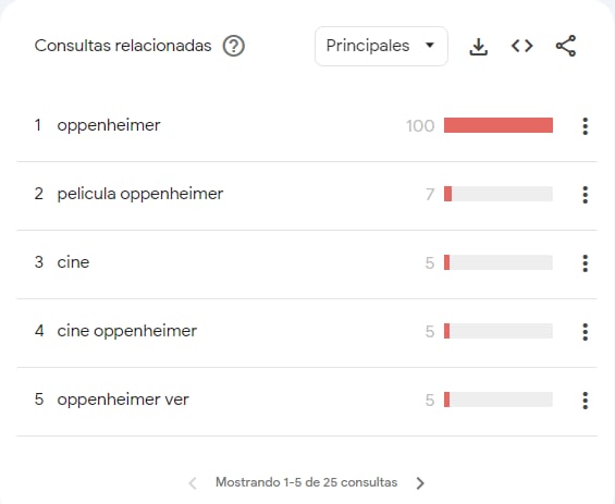 Las búsquedas en Google de los argentinos en relación con Oppenheimer.