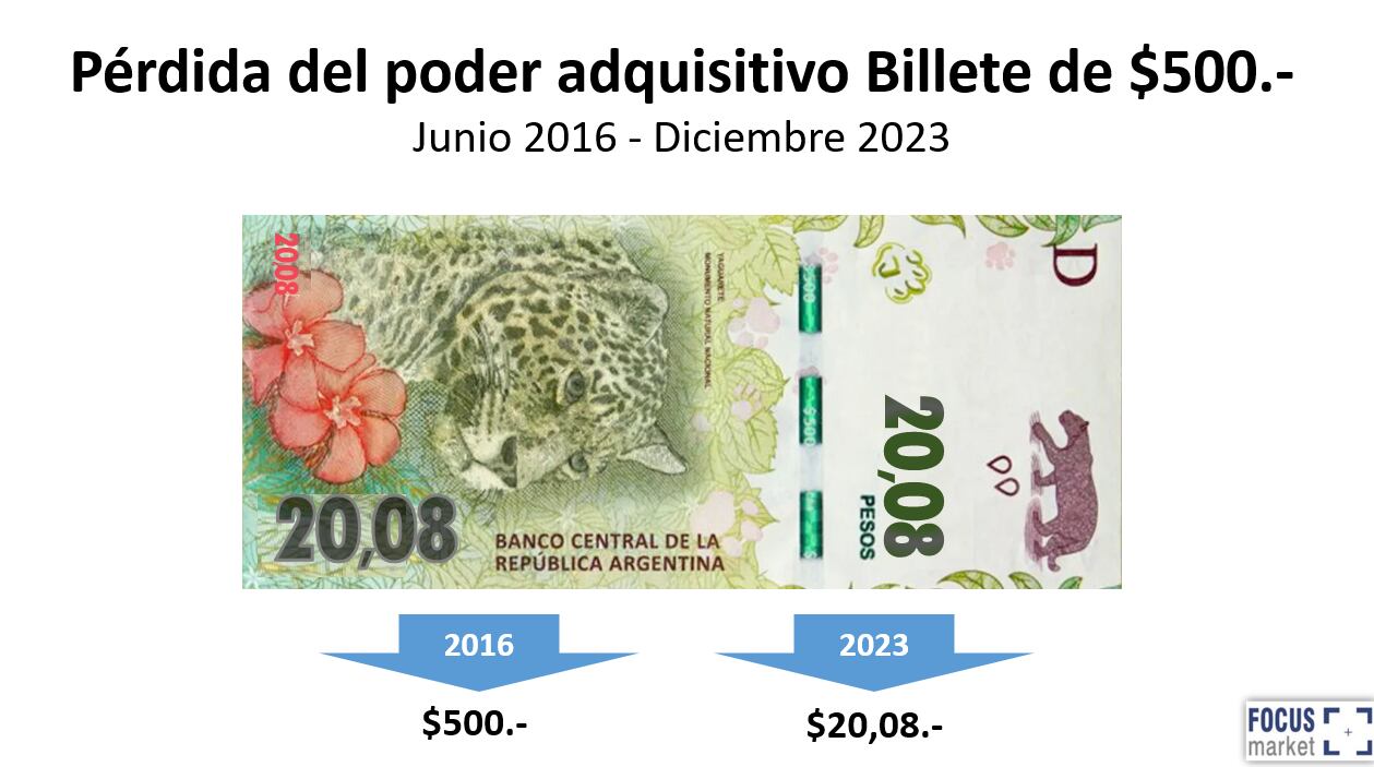 Pérdida del poder adquisitivo del billete de $500.