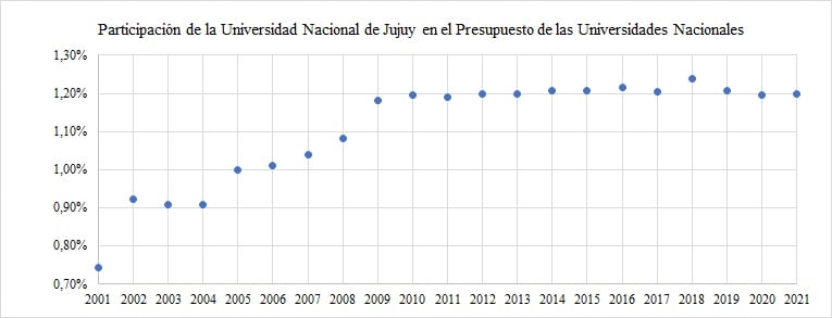 Participación Universidad Nacional de Jujuy en el Presupuesto de las Universidades Nacionales.