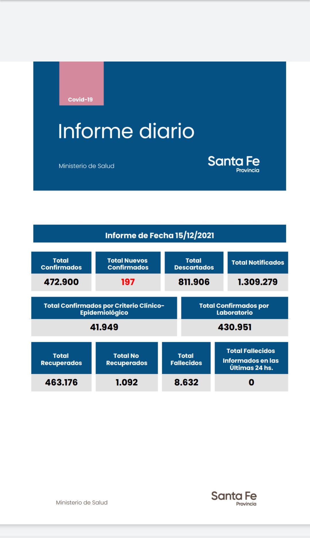 Casos de coronavirus en Santa Fe del 15 de diciembre de 2021. (Gobierno de Santa Fe)