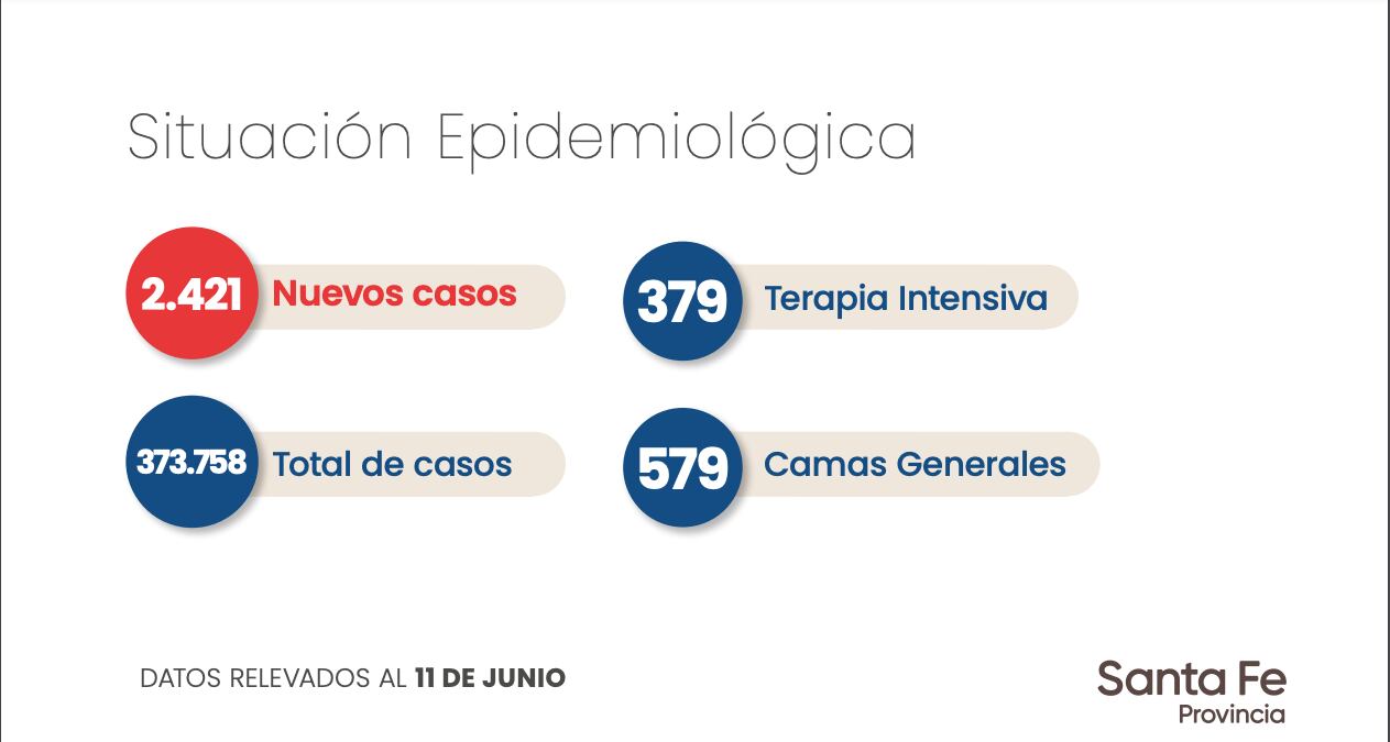 Datos aportados por el gobierno de Santa Fe