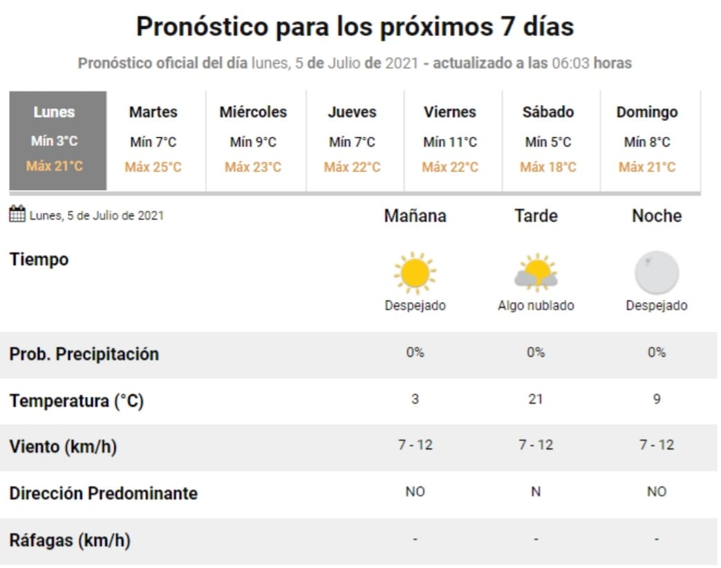 El pronóstico del tiempo para este lunes 5 de julio en Villa Carlos Paz.