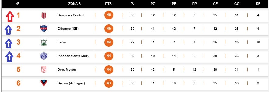 Posiciones Zona B: El equipo que clasifique en el primer lugar de las posiciones, enfrentará en la Final por el Primer Ascenso, a el primero de la Zona A.
Del 2° al 4° clasifican al Reducido por el Segundo Ascenso.