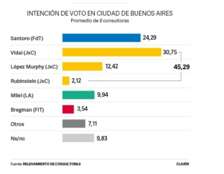 Los promedios de las distintas encuestadoras. (Gentileza Diario Clarín)