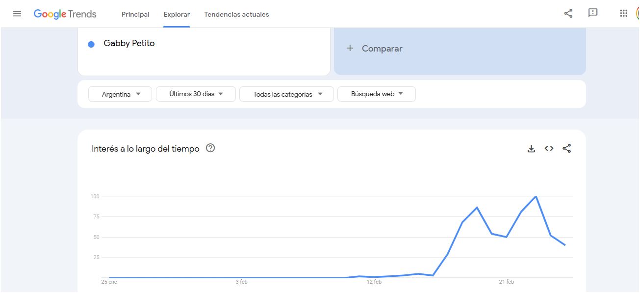 En Google Argentina hubo un aumento de búsquedas sobre el nombre de Gabby.