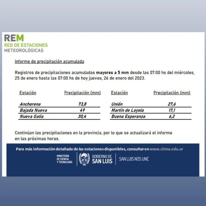 Registro de precipitaciones acumuladas.