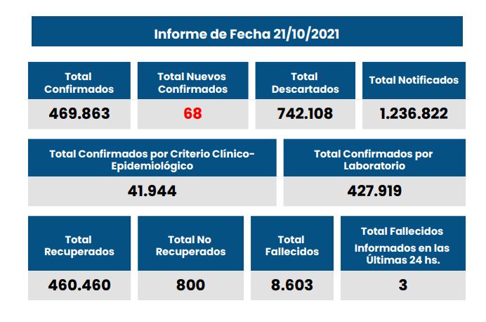 Casos de coronavirus en Santa Fe del 21 de octubre de 2021