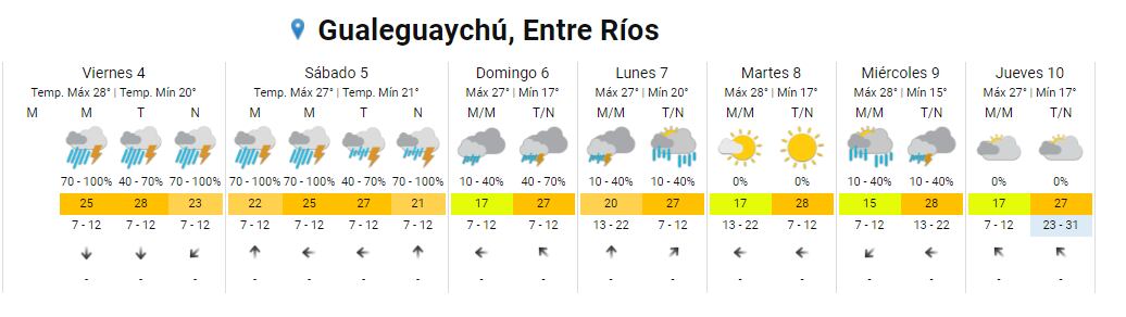 Clima Gualeguaychú