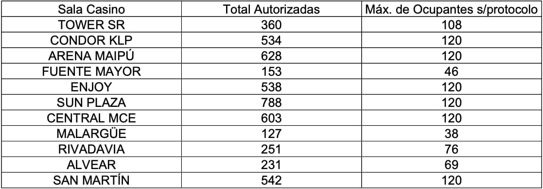 Listado de casinos mendocinos con la capacidad de personas permitida