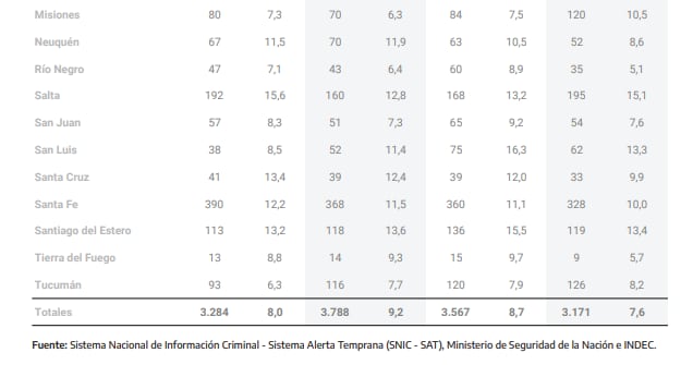 Estadísticas del Ministerio de Seguridad de la Nación.