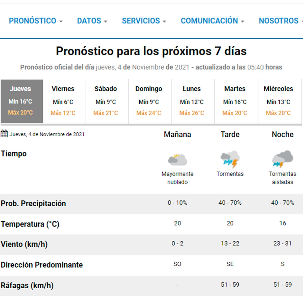 Pronóstico extendido.