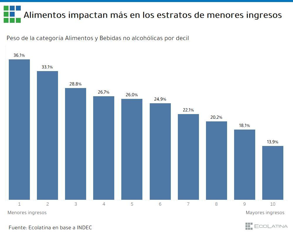 El impacto del aumento de los alimentos de acuerdo a las clases sociales.