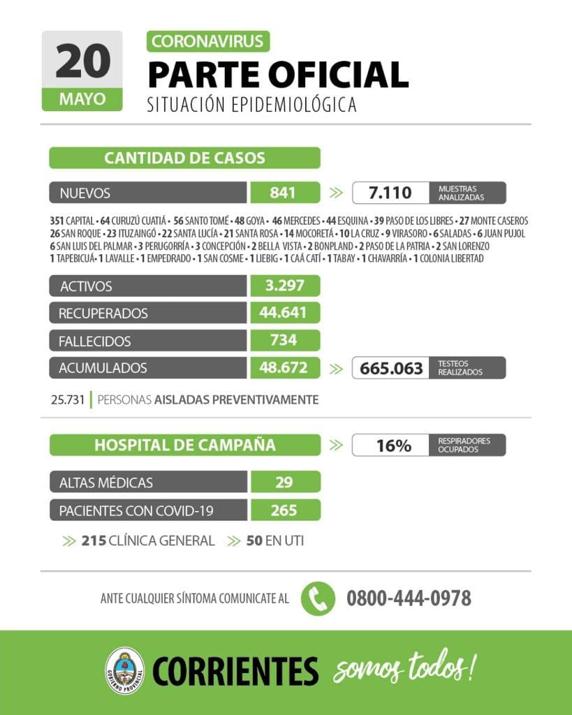 Ascenso de contagios en toda la provincia de Corrientes.