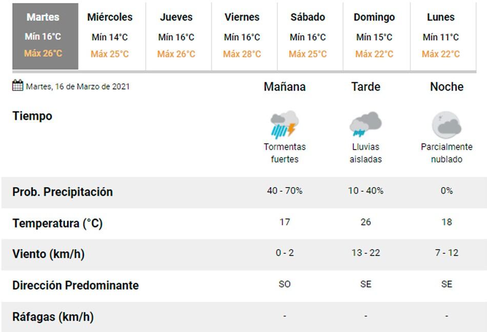 Pronóstico Carlos Paz.