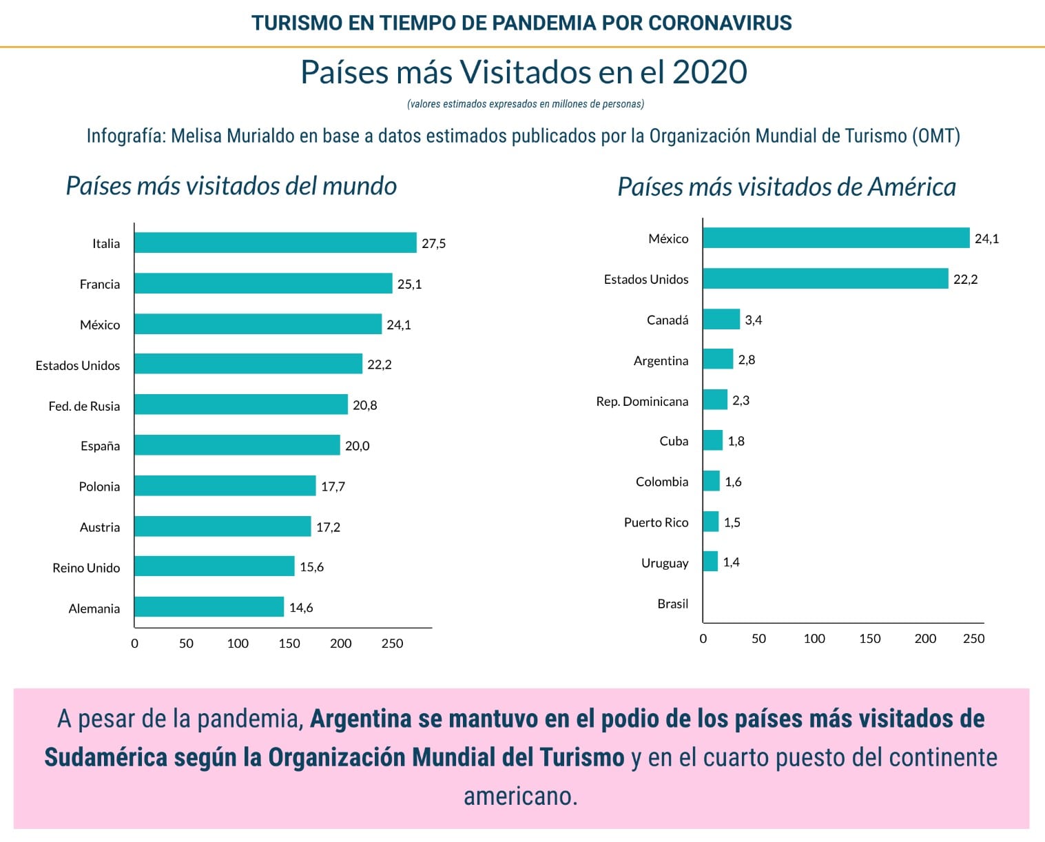 Países más visitados en 2020