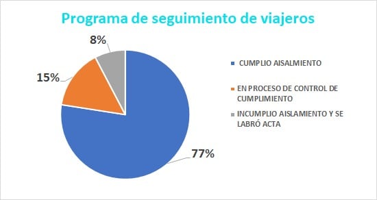 El gráfico que compartió el ministro de salud bonaerense en su cuenta de Twitter.