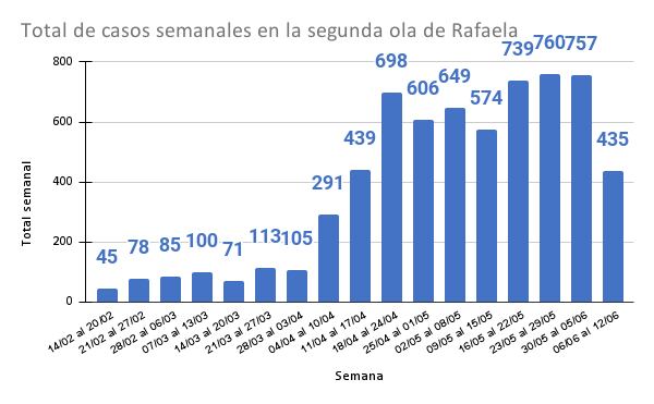 Total de casos semanales en la segunda Ola de Rafaela hasta el 12 de junio