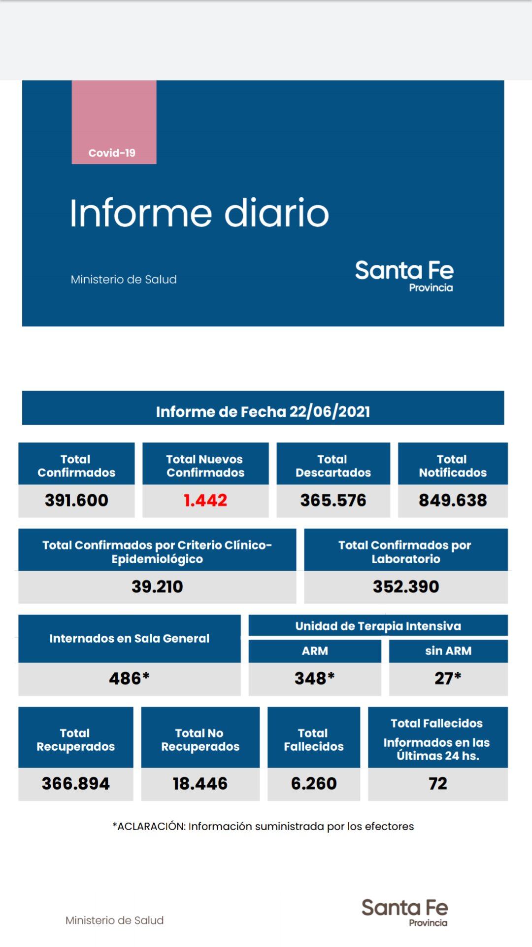 Casos de coronavirus en Santa Fe del 22 de junio de 2021