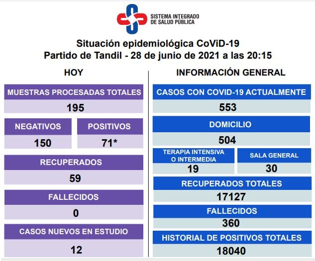 Así es la situación epidemiológica en la ciudad.