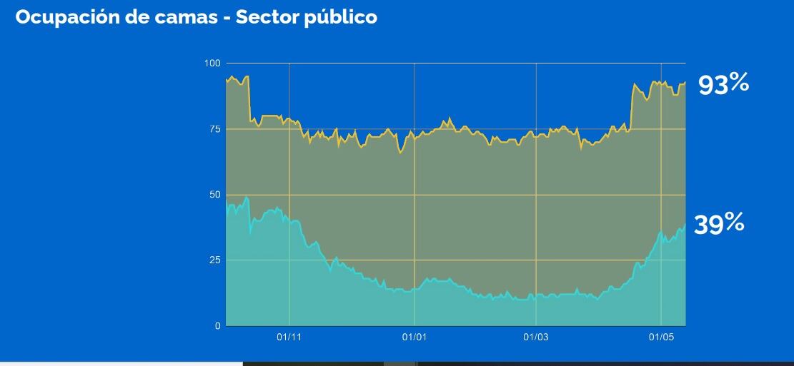 Ocupación de camas públicas en Rosario al 13 de mayo de 2021