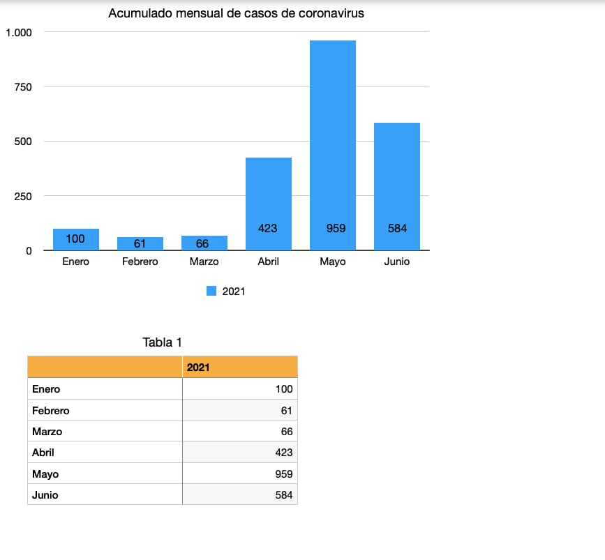 Acumulado mensual de casos de coronavirus