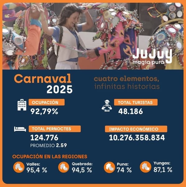 Las cifras del carnaval 2025 en materia turística, registradas en Jujuy del sábado 1 al martes 4 de marzo.