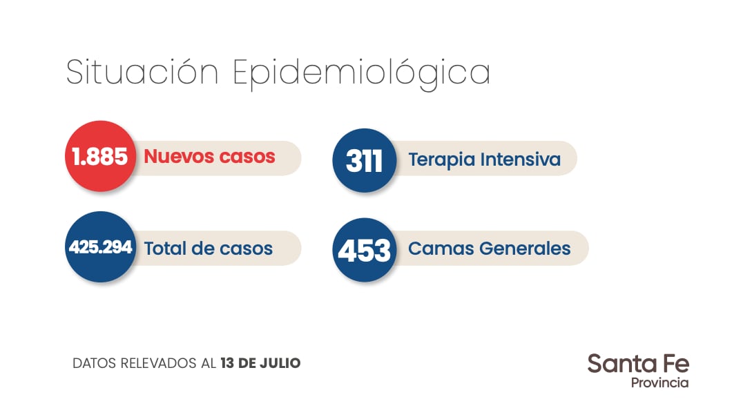 Datos aportados por el Gobierno de Santa Fe