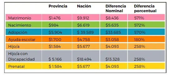 Compartación de valores a nivel provicial contra los del nivel nacional.